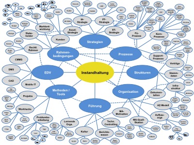 Aspekte der Instandhaltung