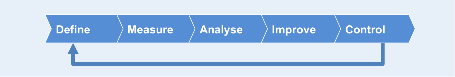 Titelbild: DMAIC